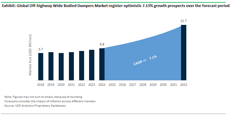 Off-highway Wide Bodied Dumpers Market Size Outlook